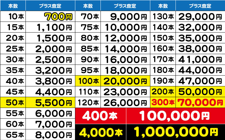 DVDまとめ売りボーナス加算表