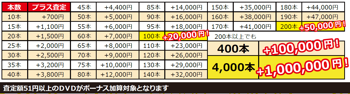 DVDまとめ売りボーナス加算表
